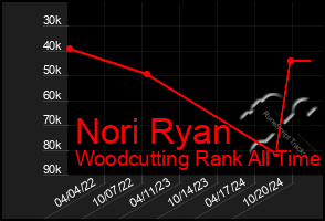 Total Graph of Nori Ryan