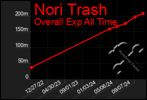 Total Graph of Nori Trash