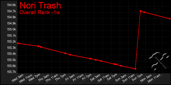 1 Week Graph of Nori Trash