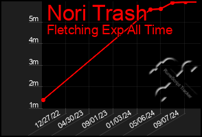 Total Graph of Nori Trash