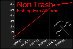 Total Graph of Nori Trash