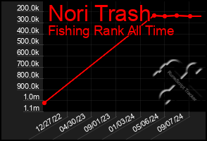 Total Graph of Nori Trash