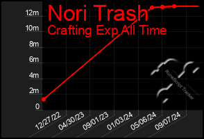 Total Graph of Nori Trash