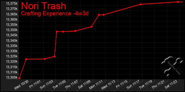 Last 31 Days Graph of Nori Trash