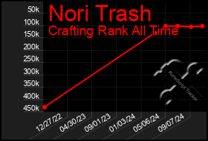 Total Graph of Nori Trash