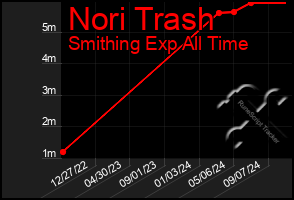 Total Graph of Nori Trash