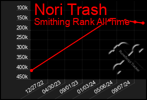 Total Graph of Nori Trash