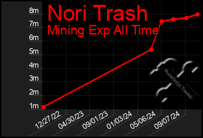 Total Graph of Nori Trash