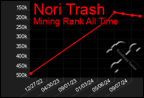 Total Graph of Nori Trash