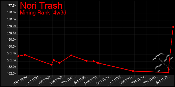 Last 31 Days Graph of Nori Trash