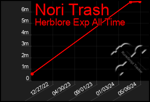 Total Graph of Nori Trash