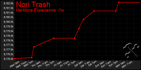 Last 7 Days Graph of Nori Trash