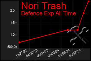 Total Graph of Nori Trash