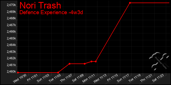 Last 31 Days Graph of Nori Trash