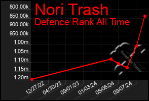 Total Graph of Nori Trash