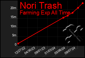 Total Graph of Nori Trash