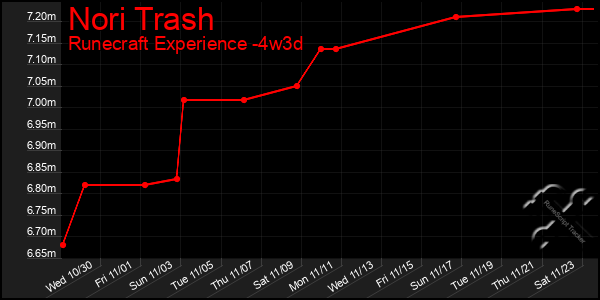 Last 31 Days Graph of Nori Trash