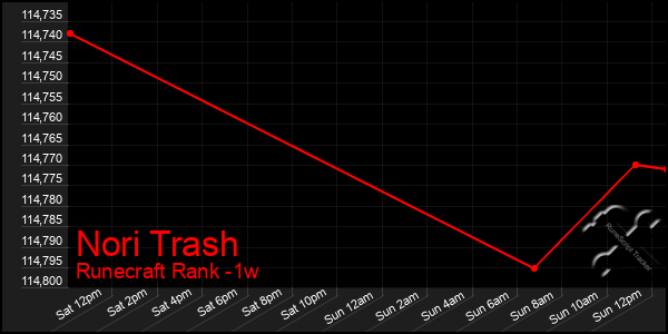 Last 7 Days Graph of Nori Trash