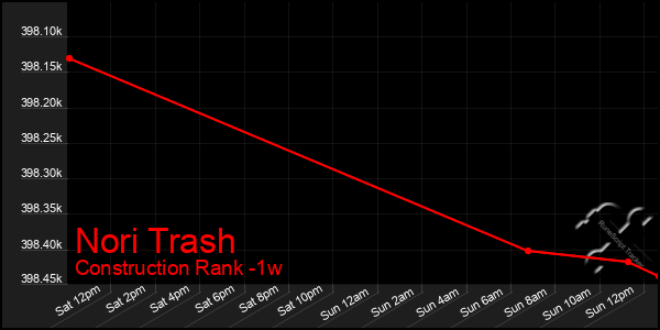 Last 7 Days Graph of Nori Trash