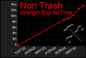 Total Graph of Nori Trash