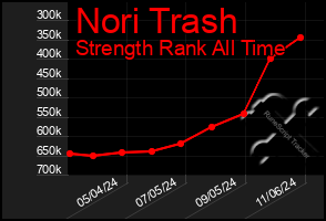 Total Graph of Nori Trash