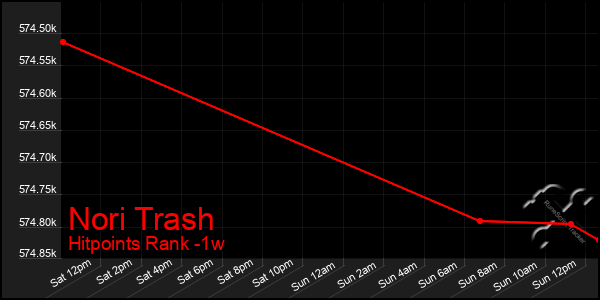 Last 7 Days Graph of Nori Trash