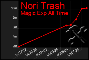 Total Graph of Nori Trash