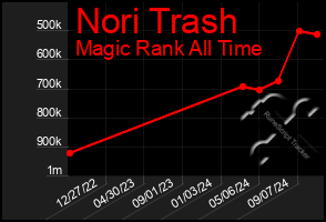 Total Graph of Nori Trash