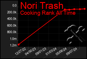 Total Graph of Nori Trash