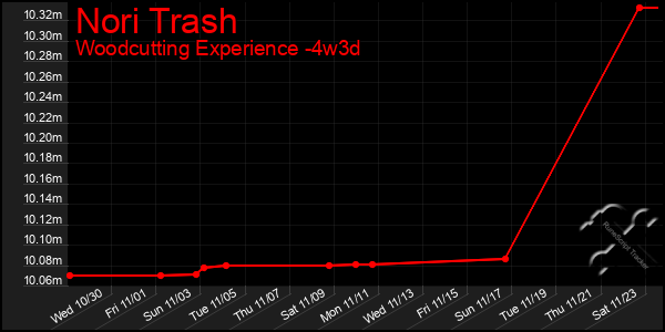 Last 31 Days Graph of Nori Trash