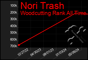 Total Graph of Nori Trash