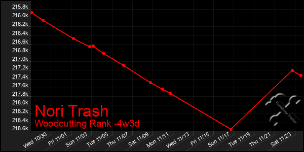 Last 31 Days Graph of Nori Trash