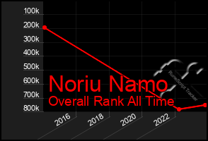 Total Graph of Noriu Namo