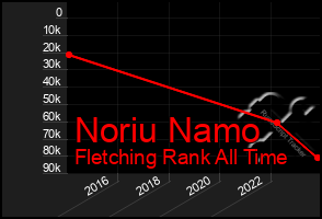 Total Graph of Noriu Namo