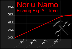 Total Graph of Noriu Namo