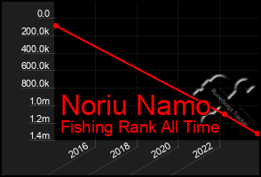 Total Graph of Noriu Namo