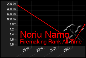 Total Graph of Noriu Namo