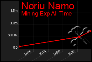 Total Graph of Noriu Namo
