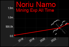 Total Graph of Noriu Namo