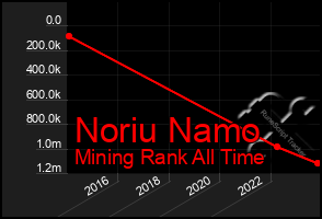 Total Graph of Noriu Namo