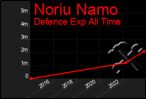 Total Graph of Noriu Namo
