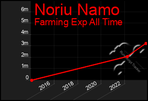 Total Graph of Noriu Namo