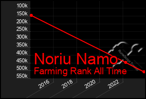 Total Graph of Noriu Namo