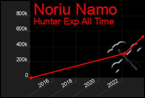 Total Graph of Noriu Namo