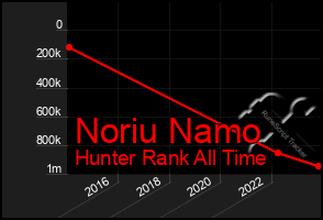 Total Graph of Noriu Namo