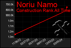 Total Graph of Noriu Namo