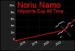 Total Graph of Noriu Namo