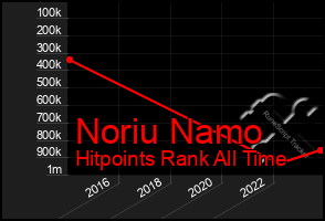 Total Graph of Noriu Namo