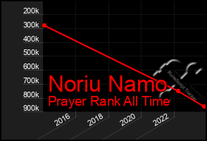 Total Graph of Noriu Namo