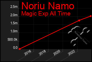 Total Graph of Noriu Namo